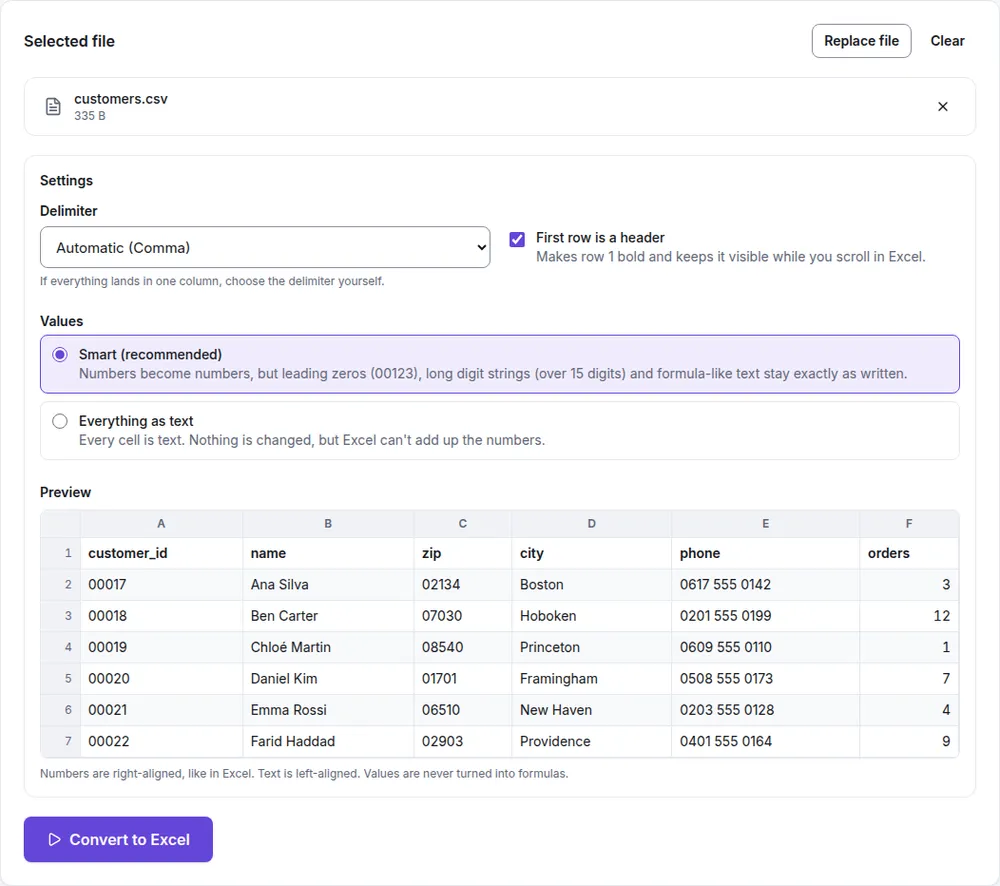 Filecon CSV to Excel preview for customers.csv in Smart mode: customer IDs such as 00017, ZIP codes such as 02134 and phone numbers starting with 0 are kept as text, while the orders column is right-aligned as numbers.